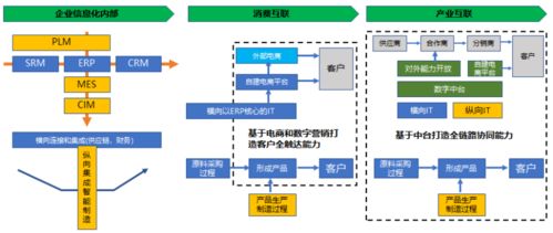 企业数字化转型本质 数字化技术的应用,业务或商业模式重塑